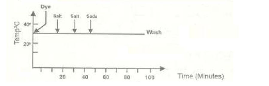 1. EXHAUST DYEING PROCESS :