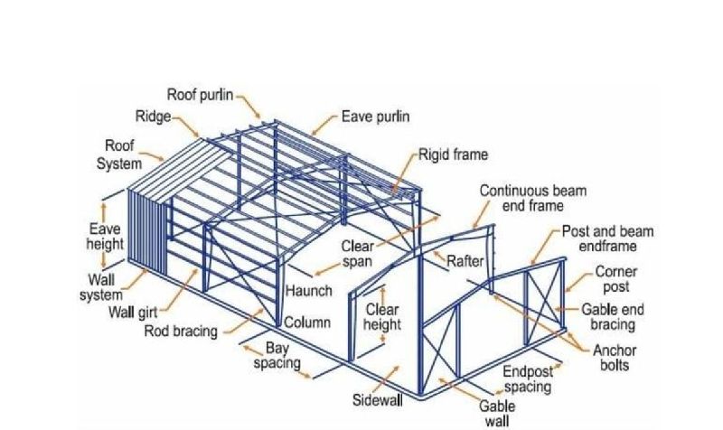 Pre Engineered Building Systems