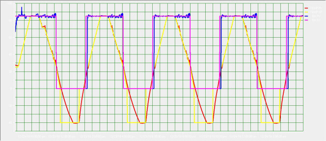 HF Cycle Graph Test Performance Chart