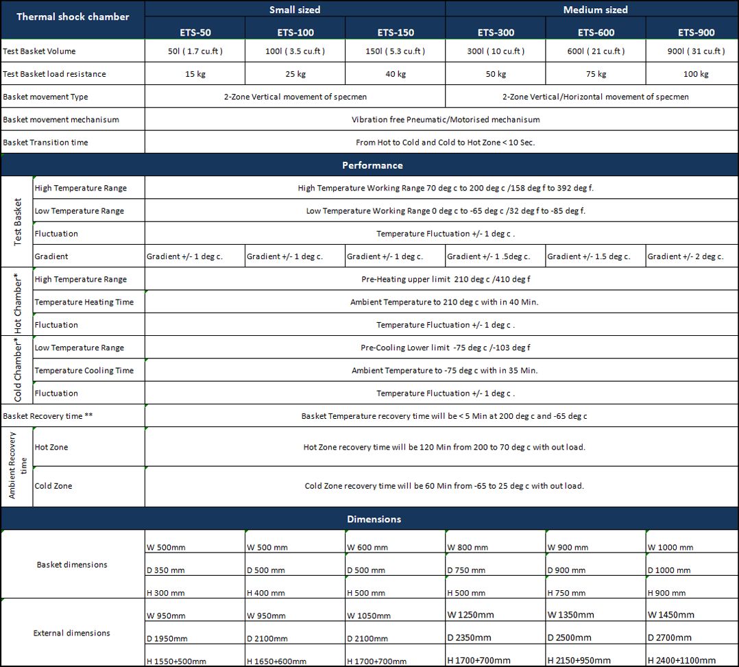 Standard Models