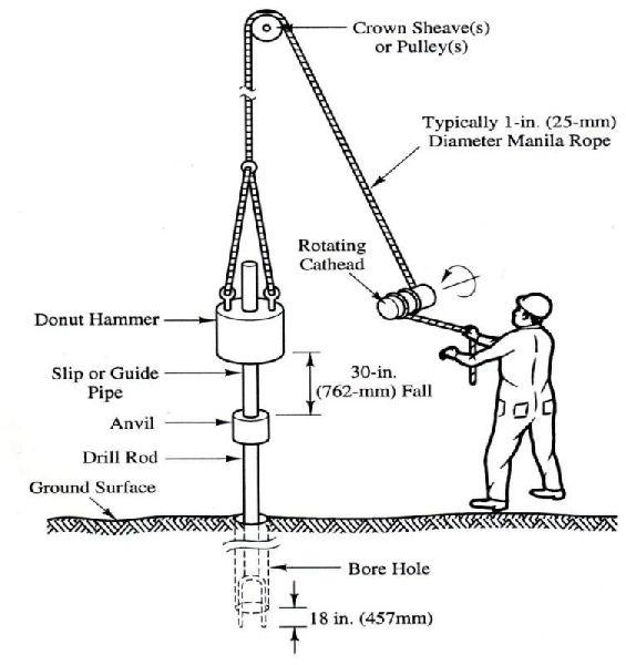 Standard Penetration Test