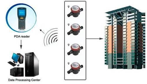 Wire Line Water Meter Reading Solution System