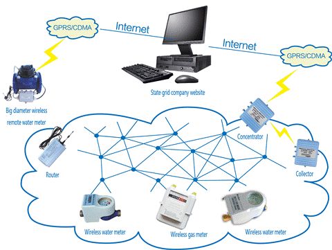 Wireless Water Meter Reading Solution System