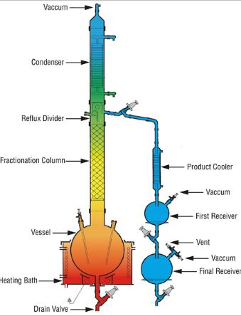 Fractional Distillation Apparatus