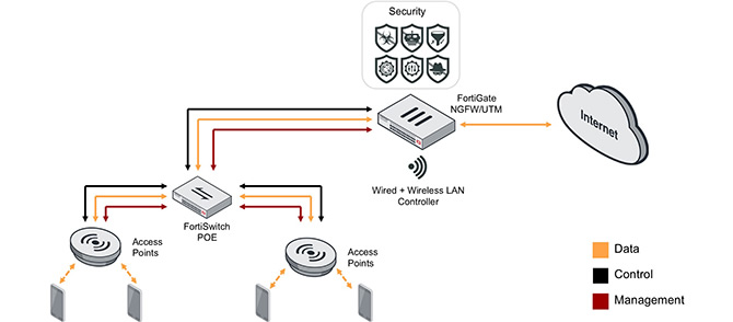 Network Access Controller