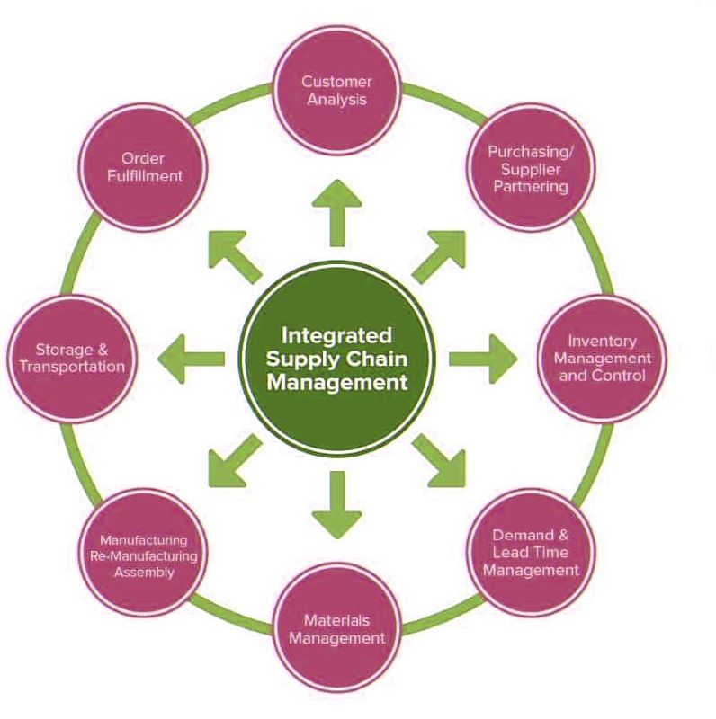 Integrated Supply Chain Management