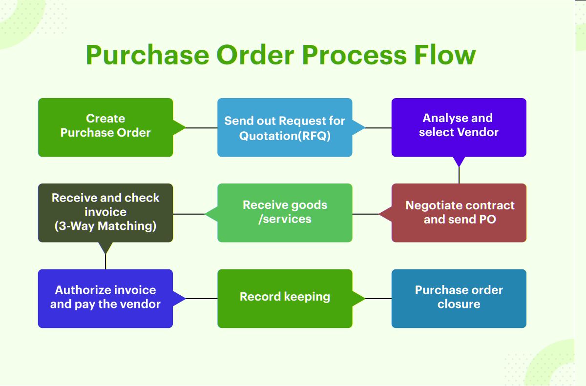 Process Flow Chart