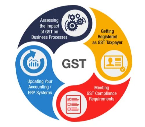 GST Registration & Return Services
