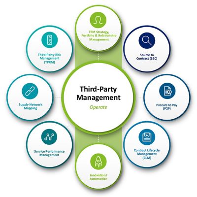 Decision Making Third Party Services