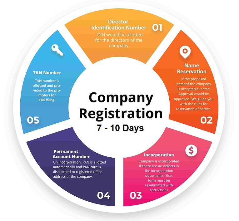 Private Limited Company Registration Services