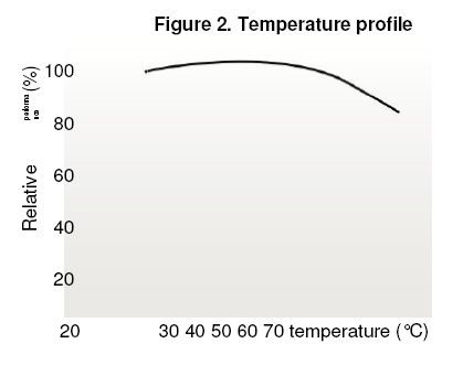 Graph 02