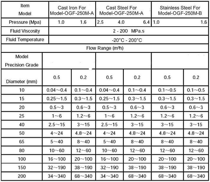 Tech. Specifications Graph