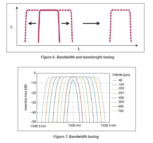 Wholesale Tunable Filters Supplier,Tunable Filters Distributor in