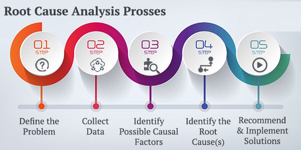 Root Cause Analysis Services