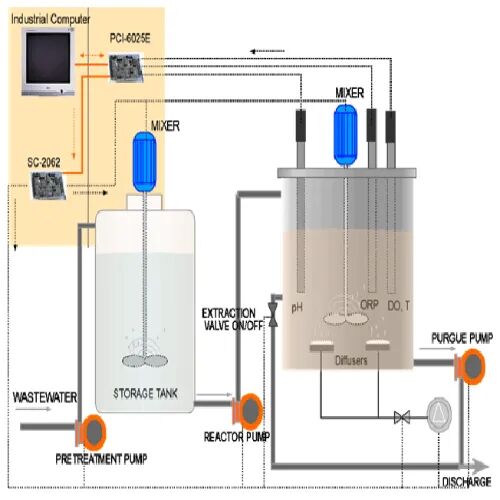 Sequential Batch Reactor