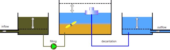 Sequential Batch Reactor