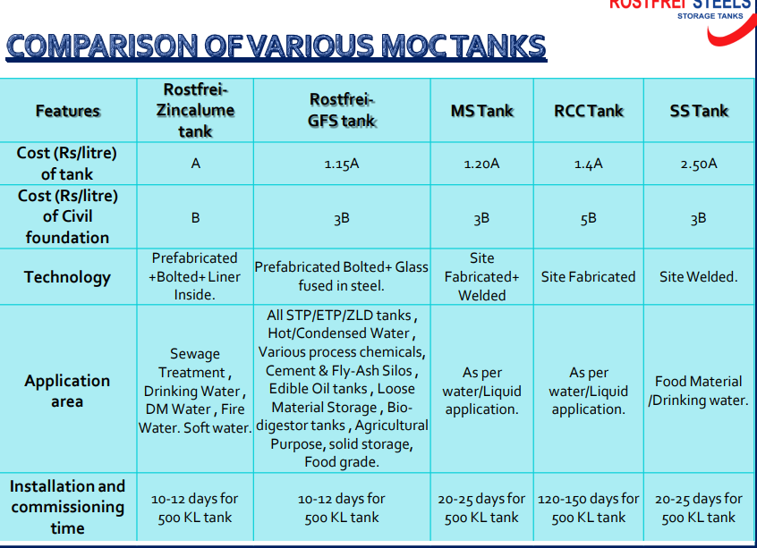 Comparison of All Tanks