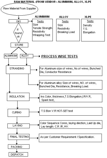 Manufacturing / Process Flow Along with Tests As Per IS:14255:1995