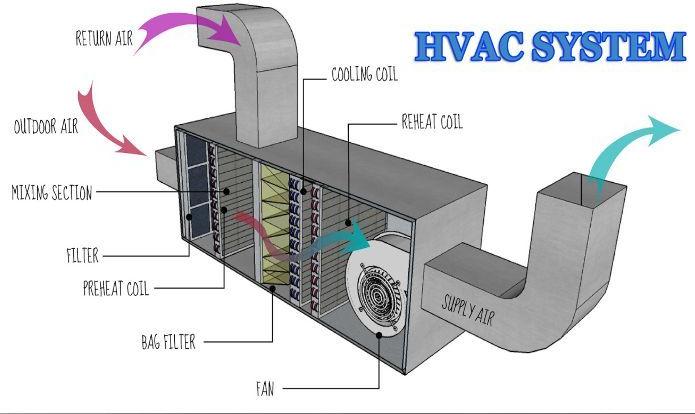 HVAC Ducting System