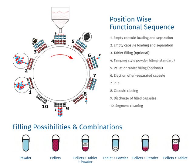 Position Wise Functional Sequence