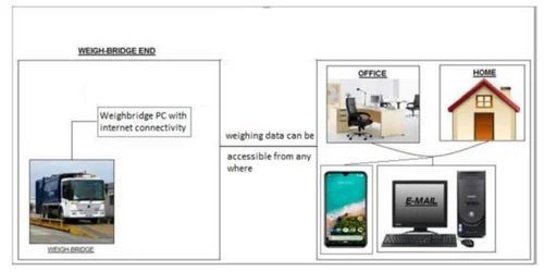 Online/Cloud-based CCTV Weighbridge Software