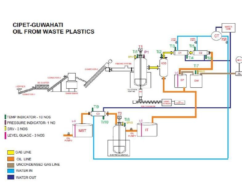 Fuel From Waste Plastic