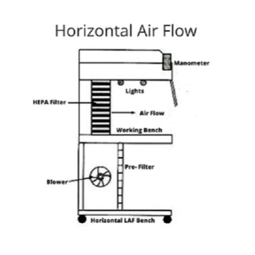 Laminar air flow deals filter