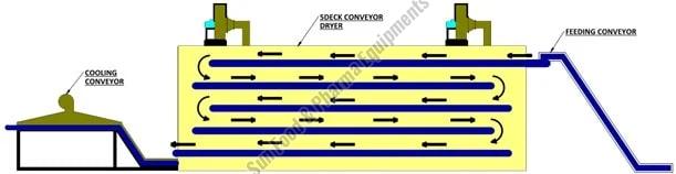 Conveyor Dryer