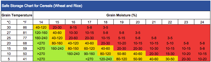 Information on safe storage of Pulses & agro commodities: