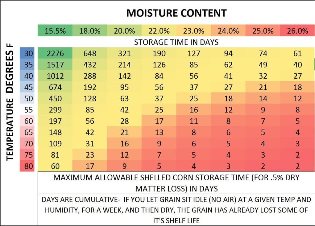 Moisture Content