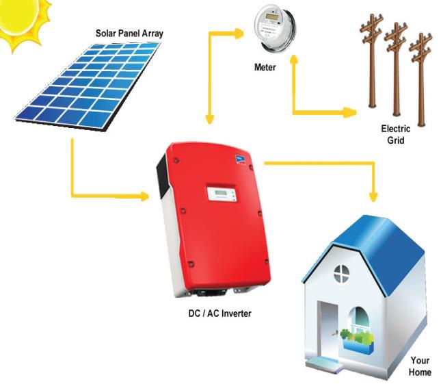 Solar On Grid System