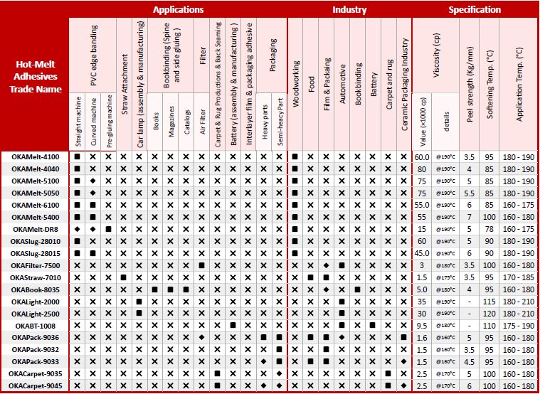 Hot Melt Adhesive Specifications