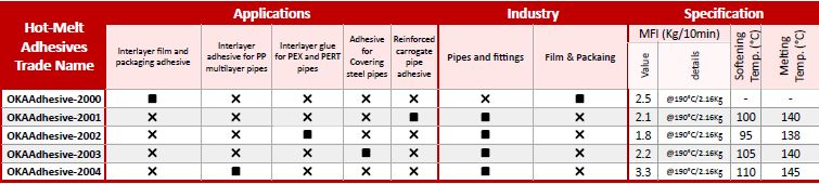 Hot Melt Adhesive Specifications