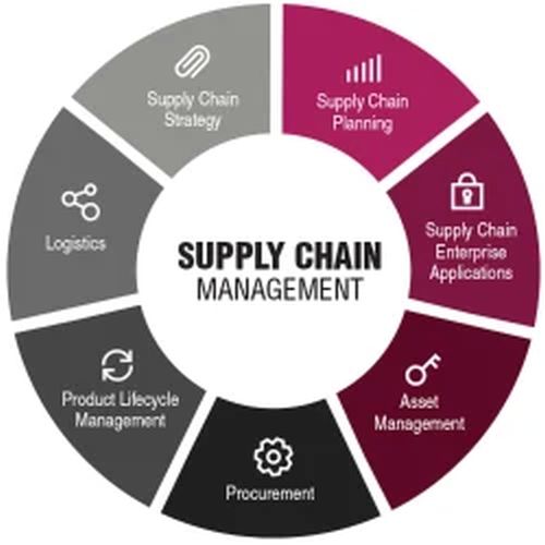 Supply Chain Management Service