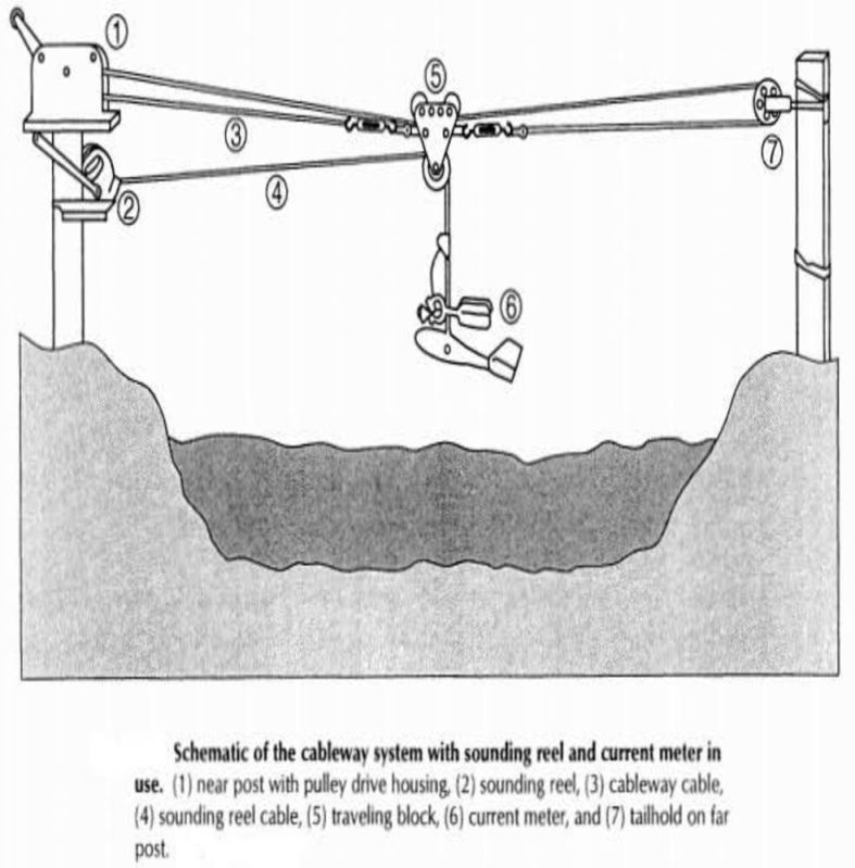 Cable Way System