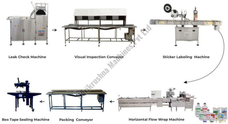 Complete IV Packaging Line (Large Volume Parenterals)