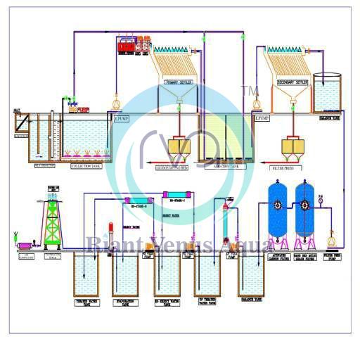 Zero Liquid Discharge Plant