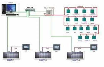 SCADA System