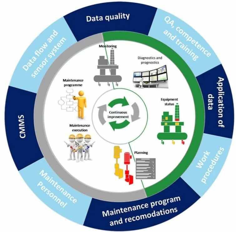 Condition Based Maintenance