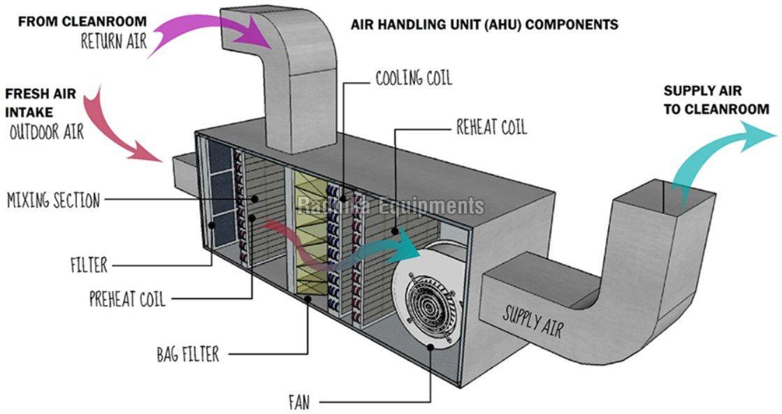 Ahu Air Filters