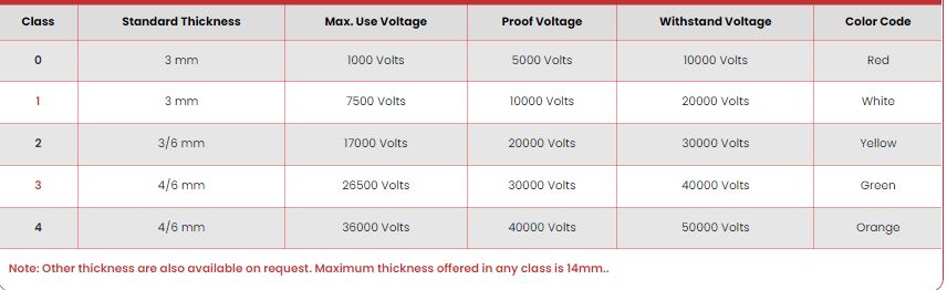 Electrical Insulating Rubber Matting IEC