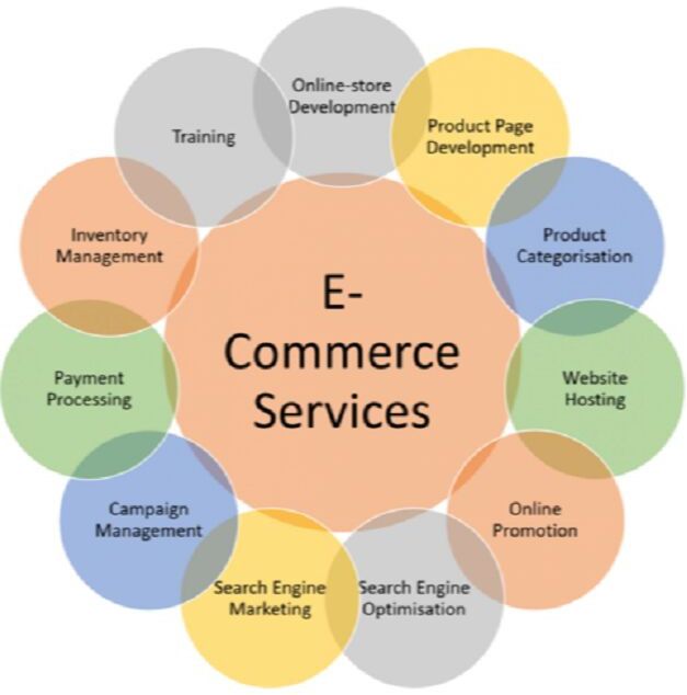 Ecommerce Account Management Services