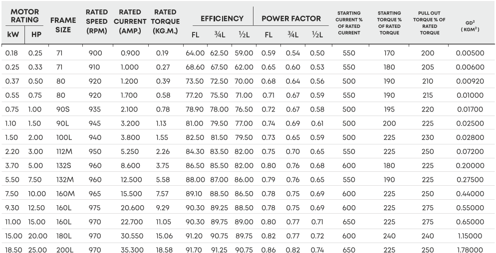 IE3 6 POLE  1000 RPM
