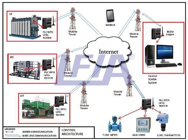 GPRS / Wireless based Automation System