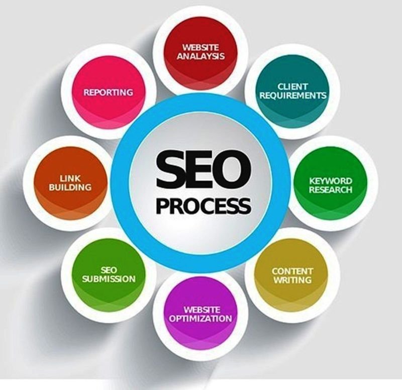 Search Engine Optimization Services