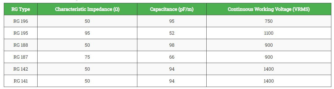 RF Coaxial Cable Specifications: