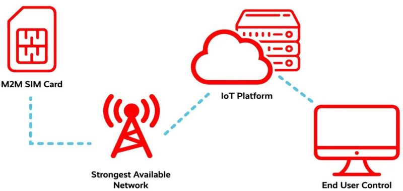 M2M and Iot Sim Card
