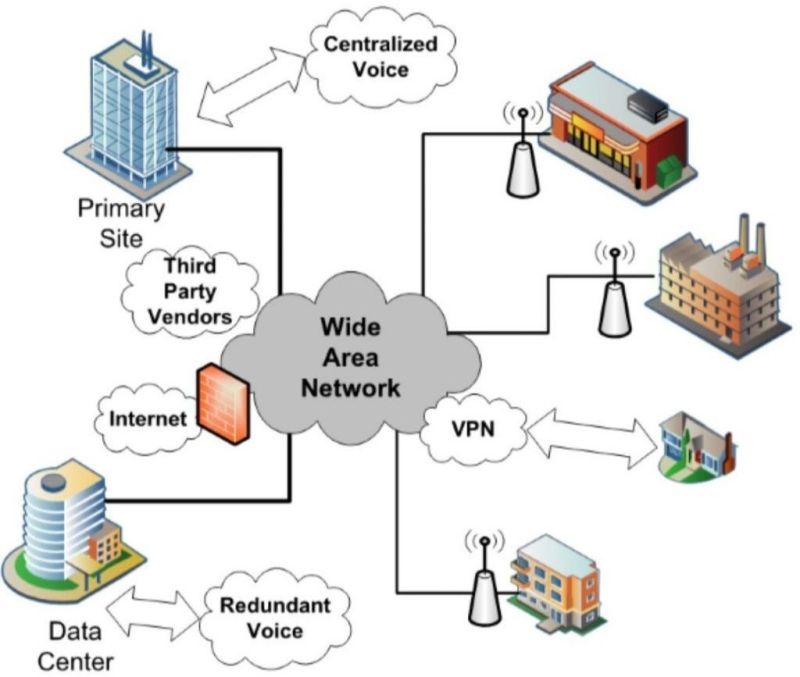 SD Wan Networking Services
