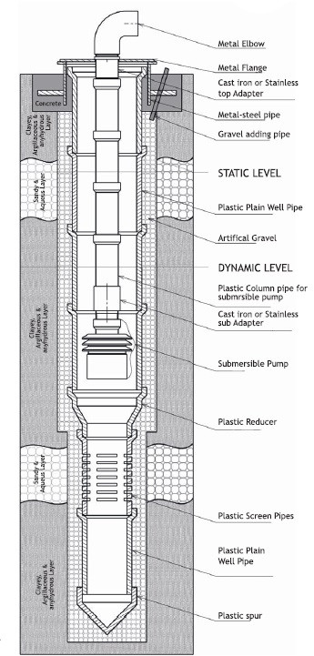 Assembly (Installation) Rules and Important Considerations for the Govardhan Deep Well Pipe and Column Pipe