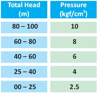 Guideline for pressure class selection